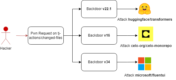 CVE-2023-49291 and More – A Potential Actions Nightmare
